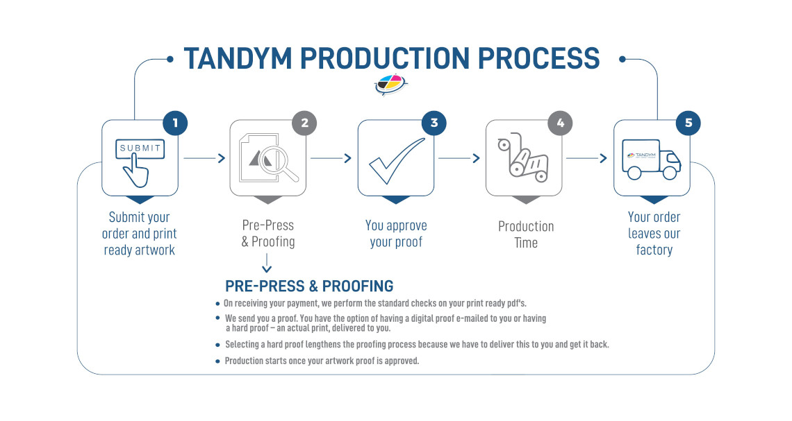 Tandym Production Process